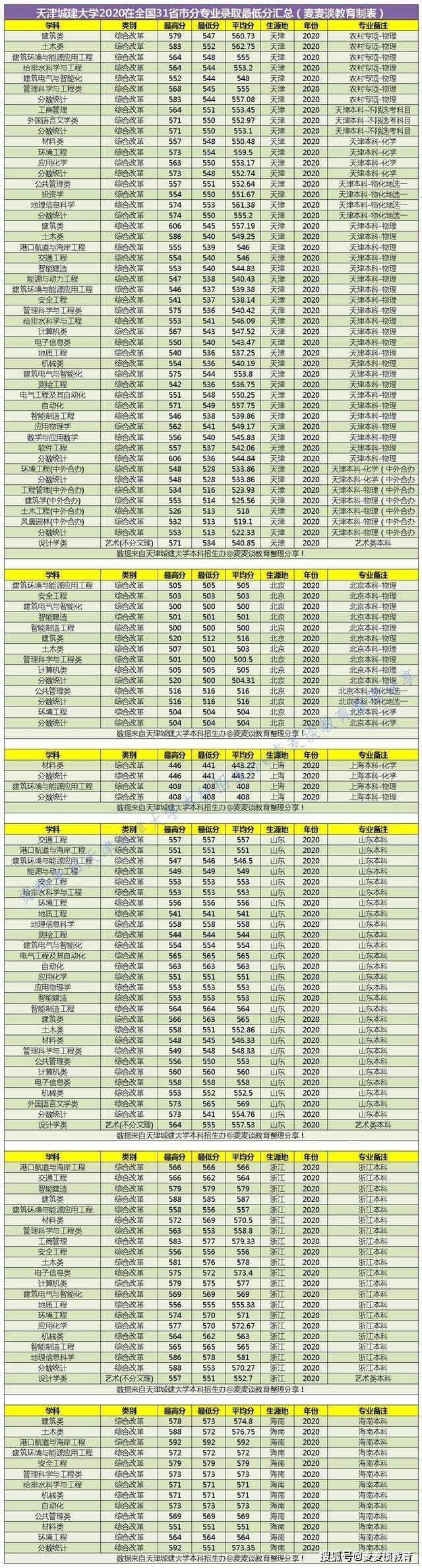 二本|天津城建大学2020在全国31省市分专业录取最低分