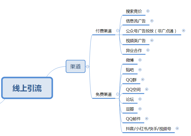 传统线下教育机构,如何通过线上渠道获取流量(思维导图)