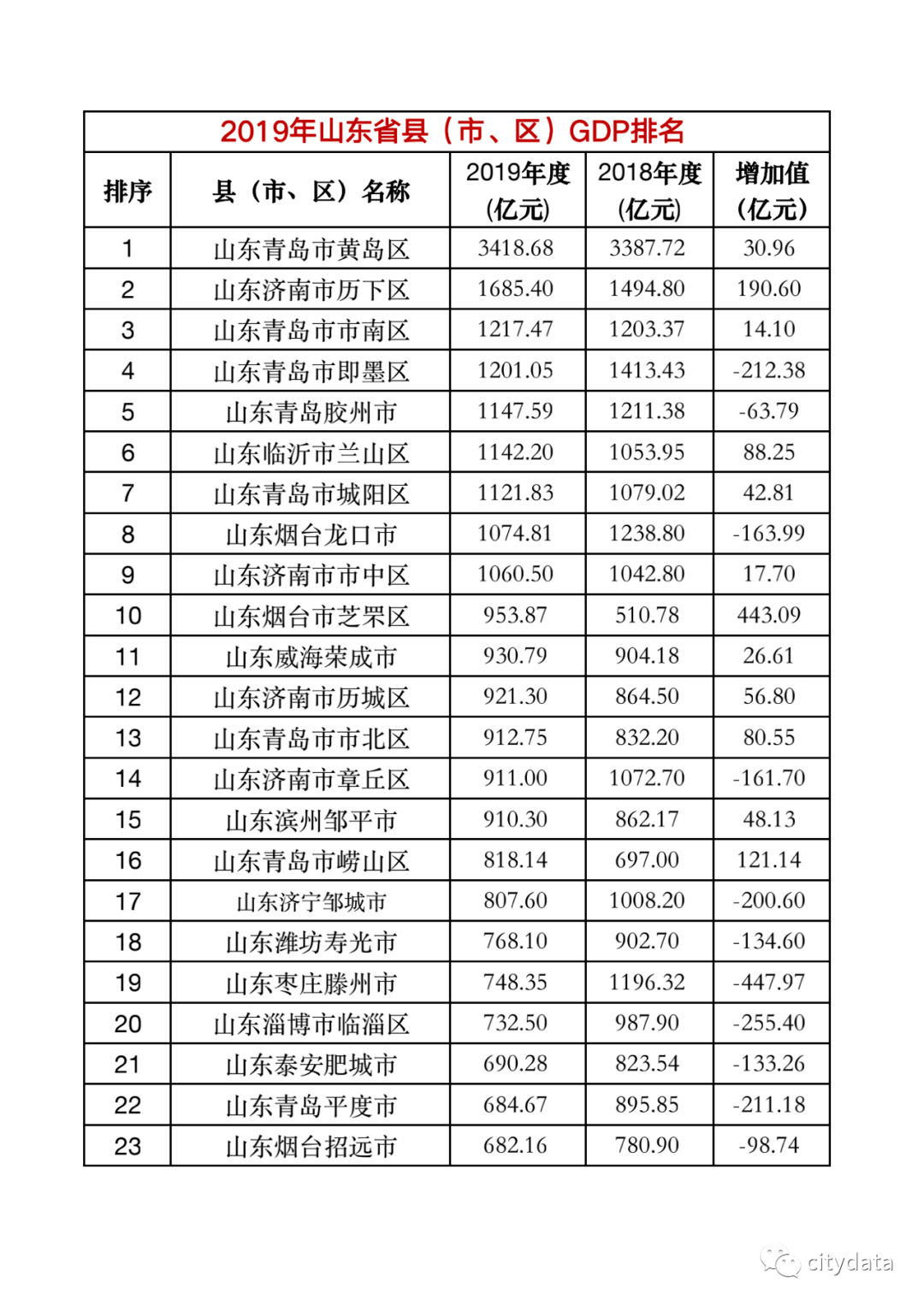 滨州市全省gdp排名_在山东GDP即将垫底的滨州,拿到安徽省能排前三