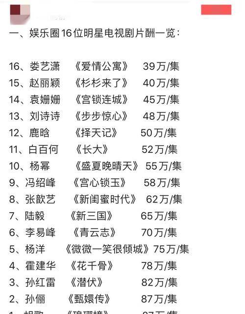 顶流明星片酬排名:鹿晗单集50万排12,孙俪87万排第二