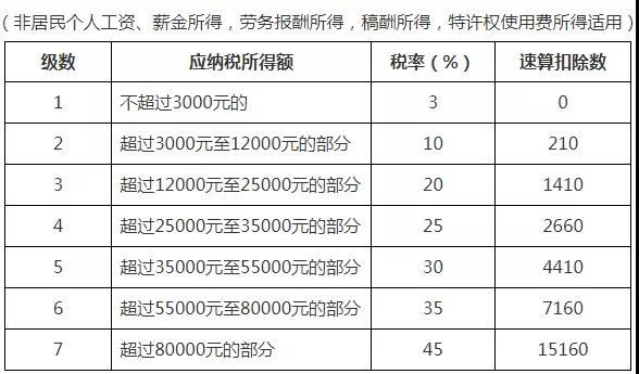 收藏最全个人所得税税率表