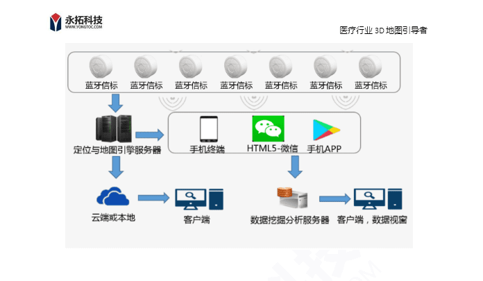 医院定位导航功能-医院智能导航系统-实现室内精准定位导航