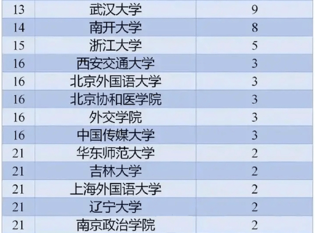 2020年高考状元排名_2020年各大学招收高考状元人数排名:对外经济贸易大