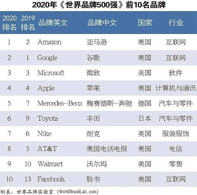 2020年世界品牌500强名单正BOB全站式揭晓(图1)