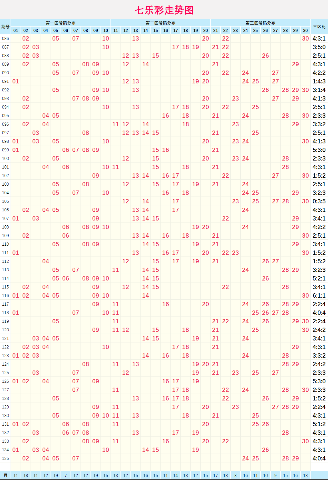 七乐彩135期基础走势图