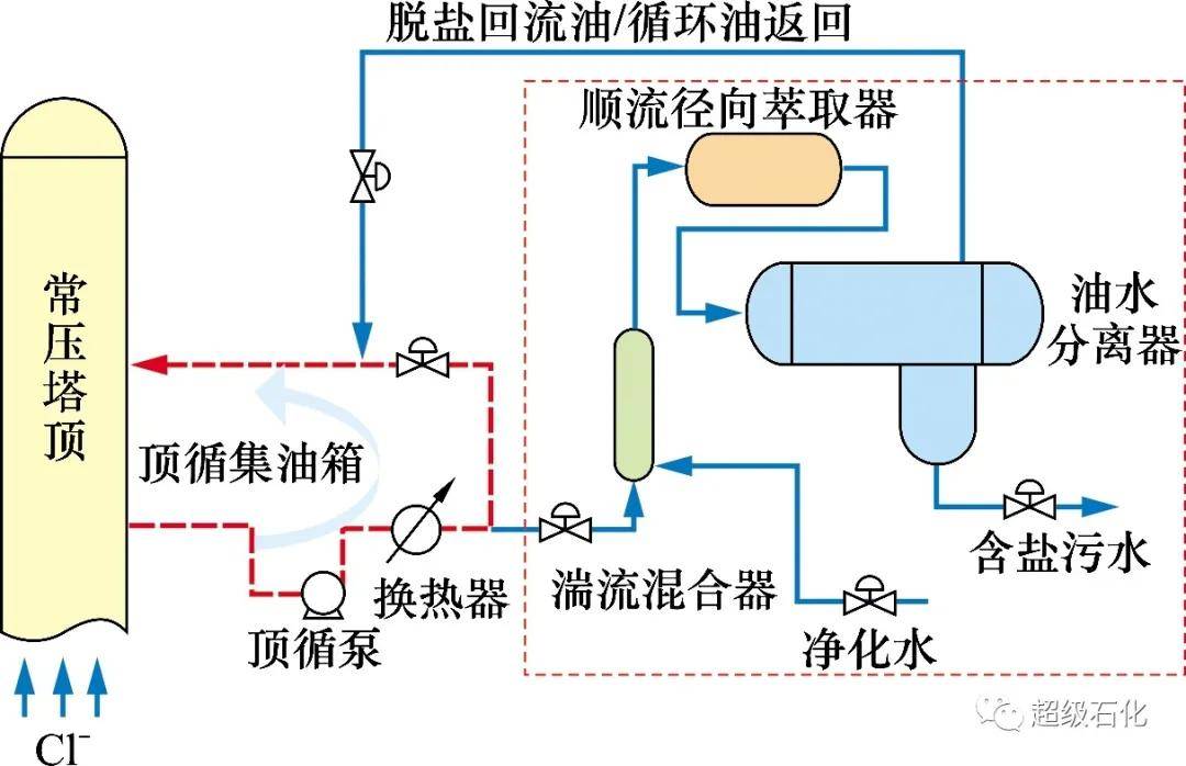 超级石化推荐:【基金项目】常减压蒸馏装置顶循系统在线除盐防腐蚀