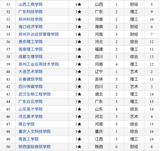 2020中国民办大学竞争力排名:100所高校上榜!黄河科技