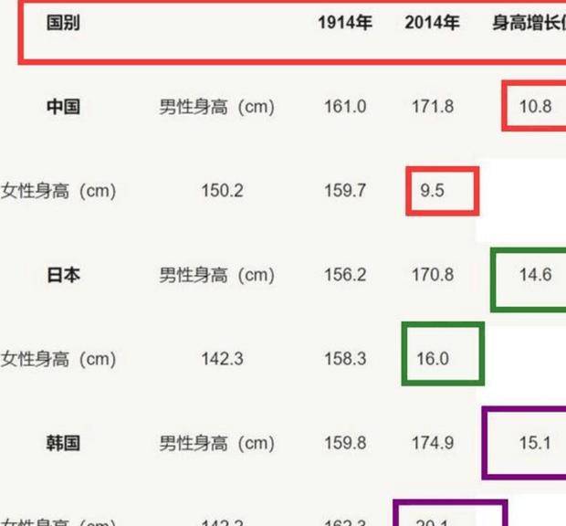 韩国人均身高_韩国人均收入(2)