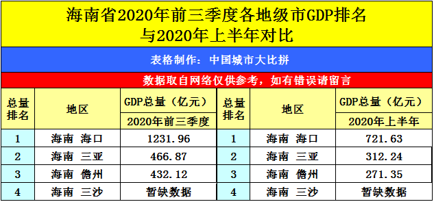 2020前三季度省份gdp排名(3)