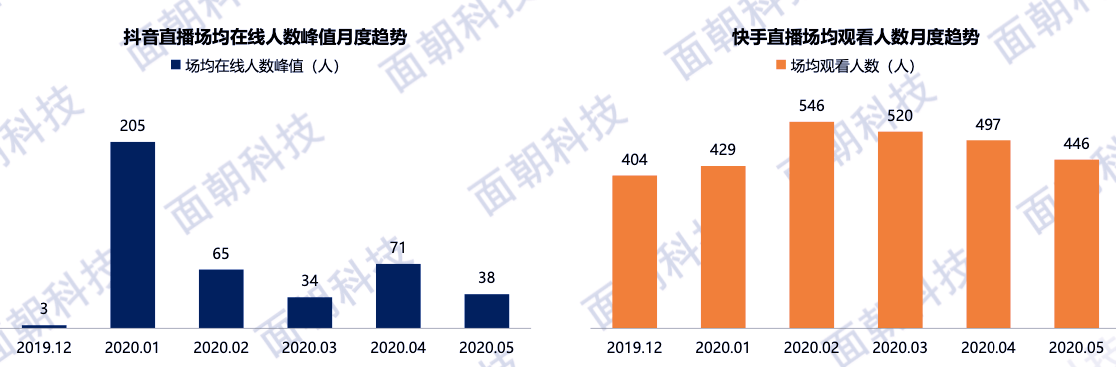 2020年快手主播排名_2020年直播电商数据报告-抖音VS快手.pdf