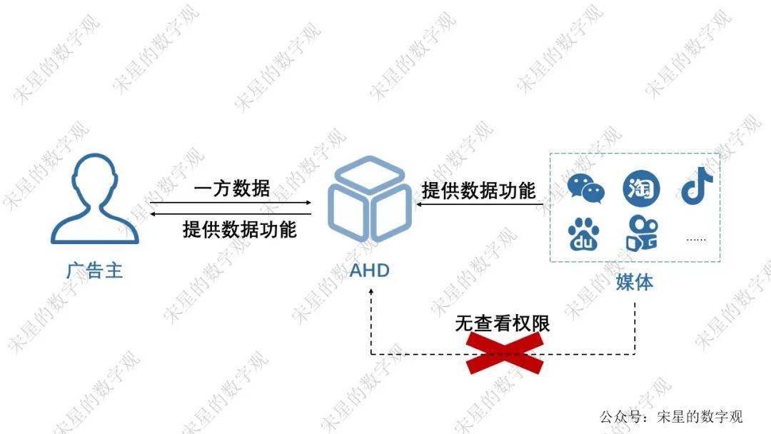 关系|2021：媒体与广告主数据关系的新篇章