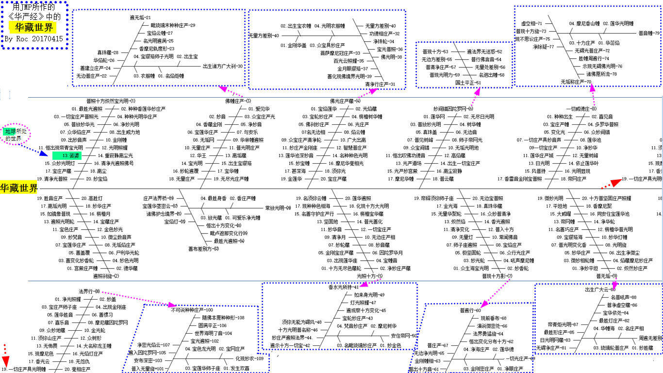 jmp协助制作令人叹为观止的华藏世界结构图