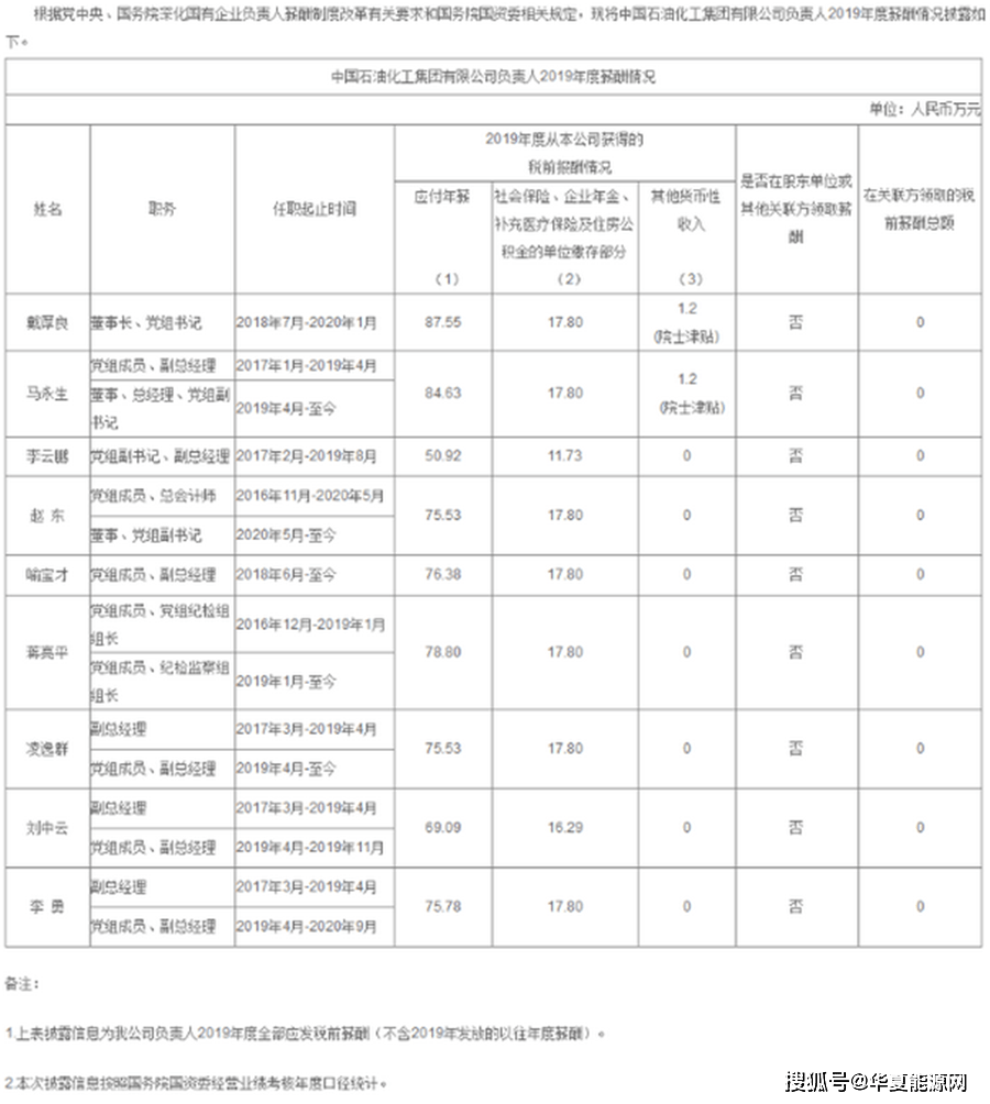 三桶油的人均薪酬(2)