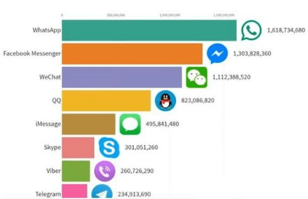全球通讯社交软件排行qq仅排第四名榜首的用户量比微信多5亿