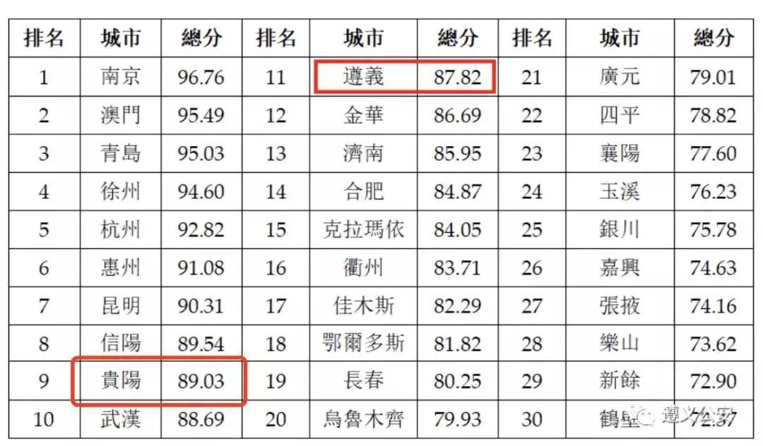 2020年全球城市排名_贵州两地荣登2020中国最安全城市排行榜