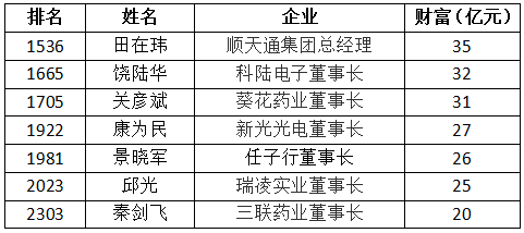 哈尔滨2021最新富豪榜出炉地下商场大王闯进前三66岁大叔抢眼