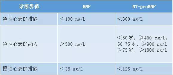 nt-probnp与bnp,傻傻分不清?一文带你get!