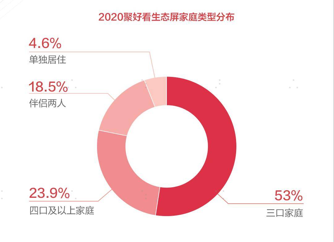 《服务家庭突破6700万！聚好看生态屏白皮书深度解析行业趋势》