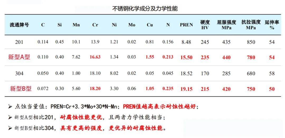 成本|柠檬豆发布革命性新型不锈钢，成本降低20-30%，高耐蚀！高强度！高抗菌！