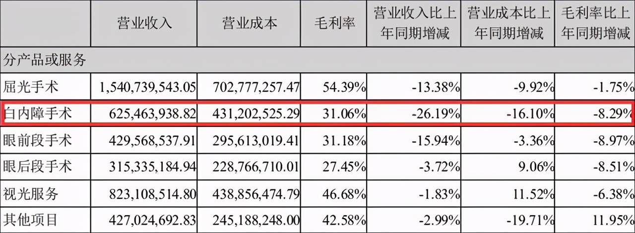 爱尔眼科深陷医患纠纷 一天内市值蒸发超200亿元(图9)