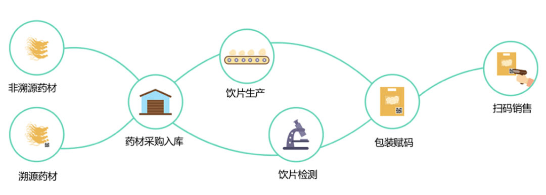 在介绍饮片生产子系统时,他表示"关注生产环节的每一个节点,利用追溯