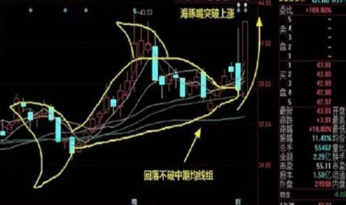 中国股市:出现"海豚嘴"形态,出手股价涨不停,走在别人