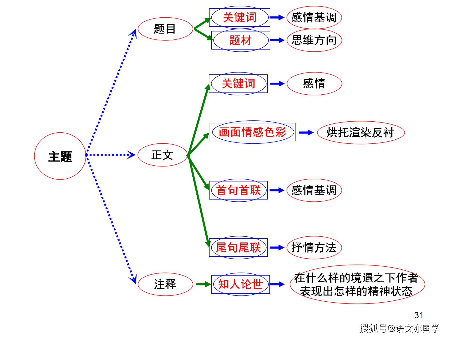 诗歌鉴赏答题技巧最全思维导图一篇文章解决所有诗歌鉴赏题