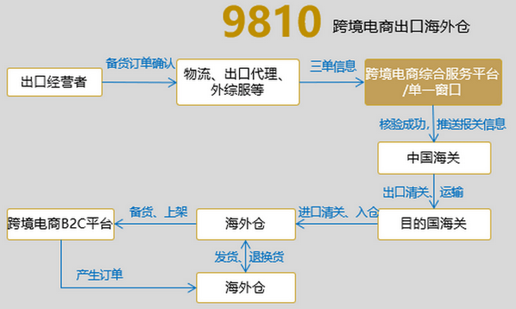 可提供跨境电商出口企业9710(境内企业-境外企业)清单申报模式以及