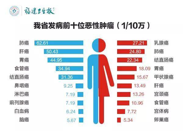 而包括胃癌,食管癌,结直肠癌等在内 消化系统癌症 发病率占比高达44.