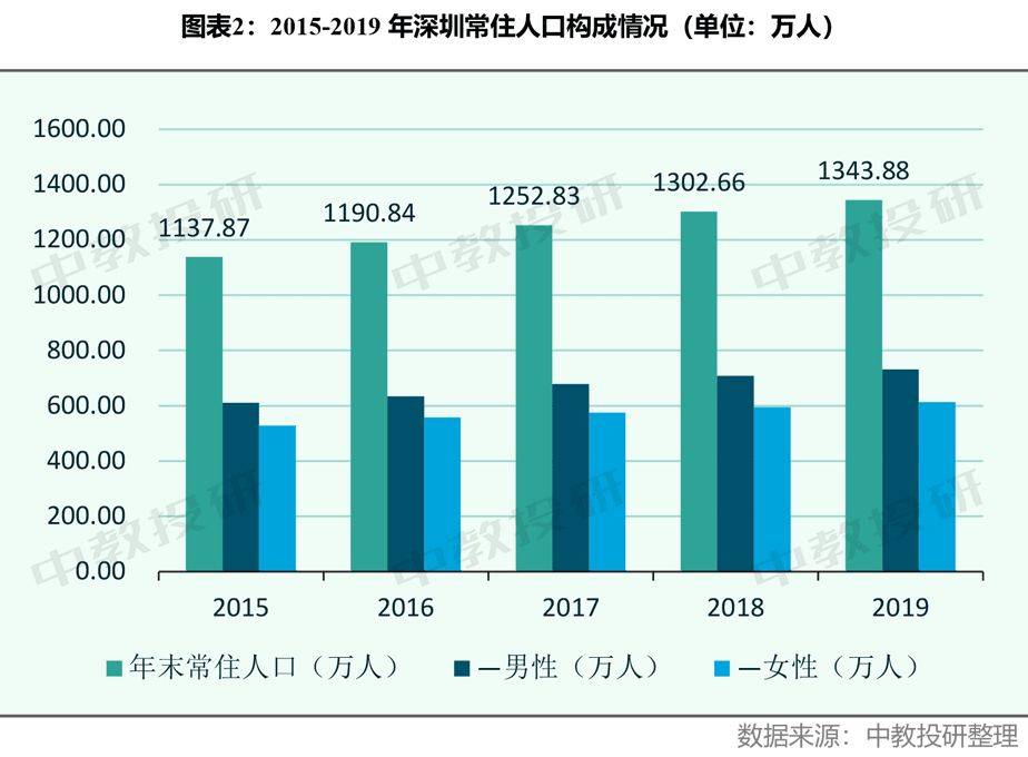 深圳2020年常住人口数量_长沙市2021年常住人口(2)