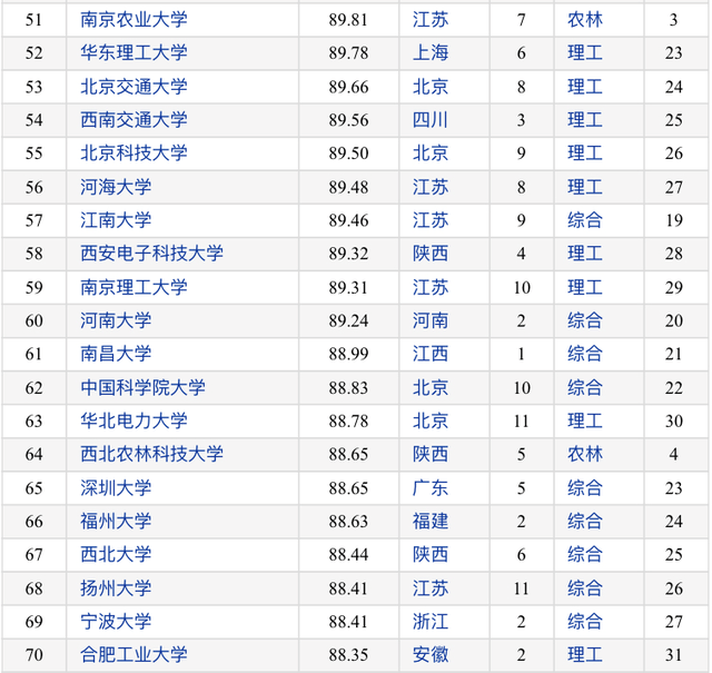 2020年全国高校排名_2020年全国310所大学保研率排行榜