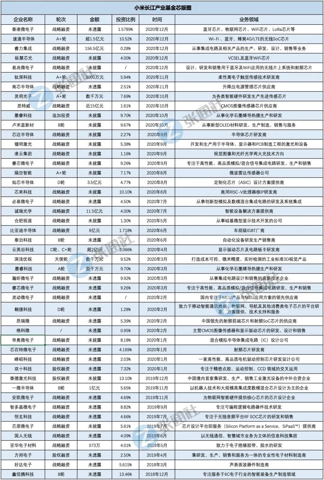 小米120亿“核心”投资地图:2020年,已投资10家张江企业