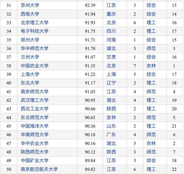 2020年武汉大学排名_2020年国内十强高校排名,“华东五校”紧咬,武大搭上