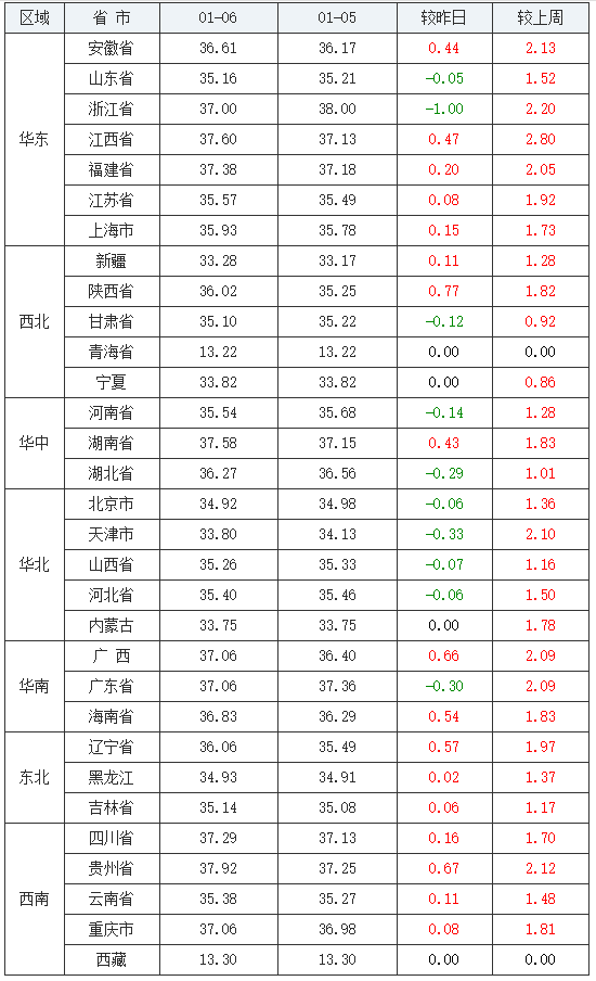 2021年1月6日全国生猪价格行情涨跌表