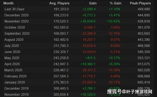 玩家|绝地求生要凉了，Twitch直播跌出前20！现在全靠国服撑着？