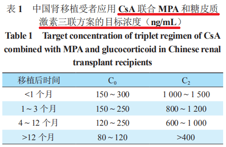 肾移植术后血药浓度监测(上)-环孢素和他克莫司