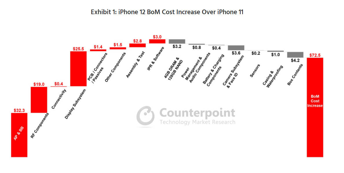 屏幕|涨价是必然！ iPhone 12物料成本比iPhone 11贵20%