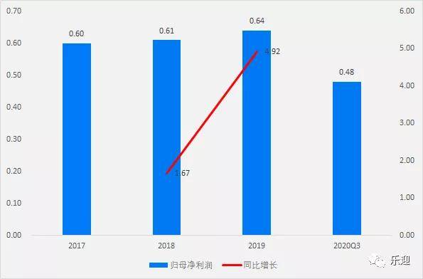 营收中GDP占多少_去年A股公司营收占GDP总额52 顺周期板块逆袭(2)