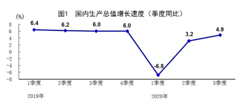 美国2020年主要经济体GDP_中国三季度GDP增长4.9 ,出口拉动作用显著,大量印度订单转到中国