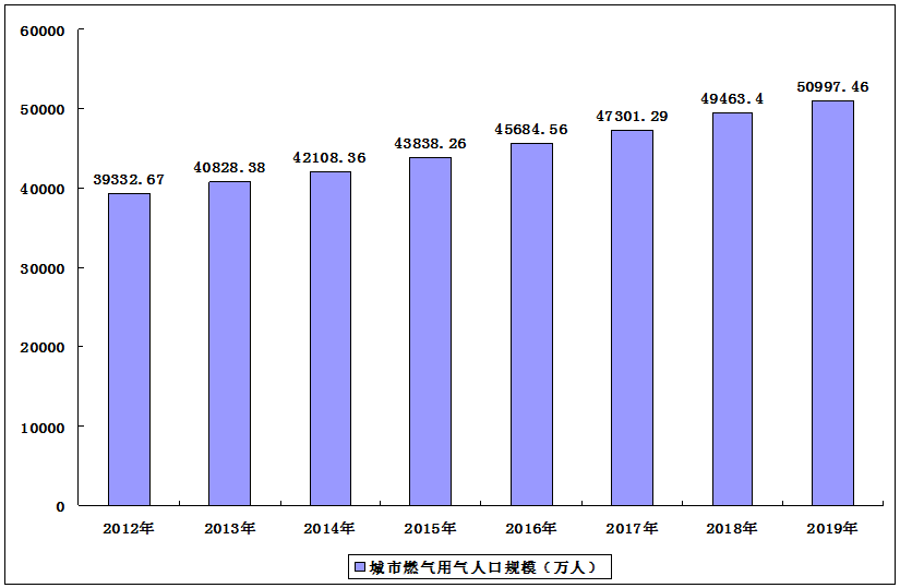 全国燃气用气人口_燃气用气安全图片大全