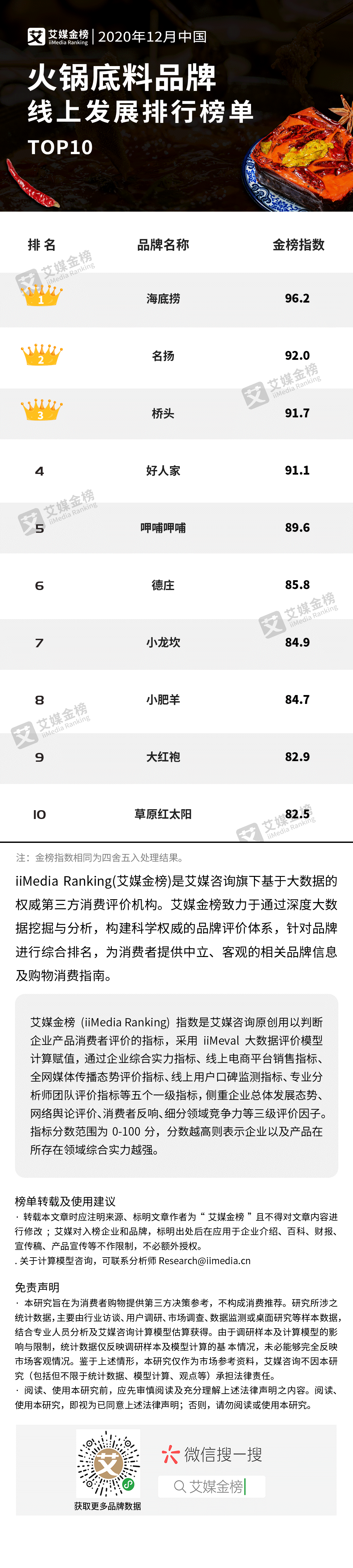 肥牛排行榜_2020年12月中国火锅底料品牌线上发展排行榜单TOP10,川渝地区品...
