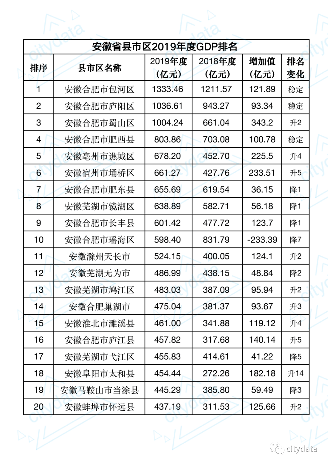 2019安徽省gdp_2019年安徽省地级市人均GDP排名合肥市超11万元居全省第一