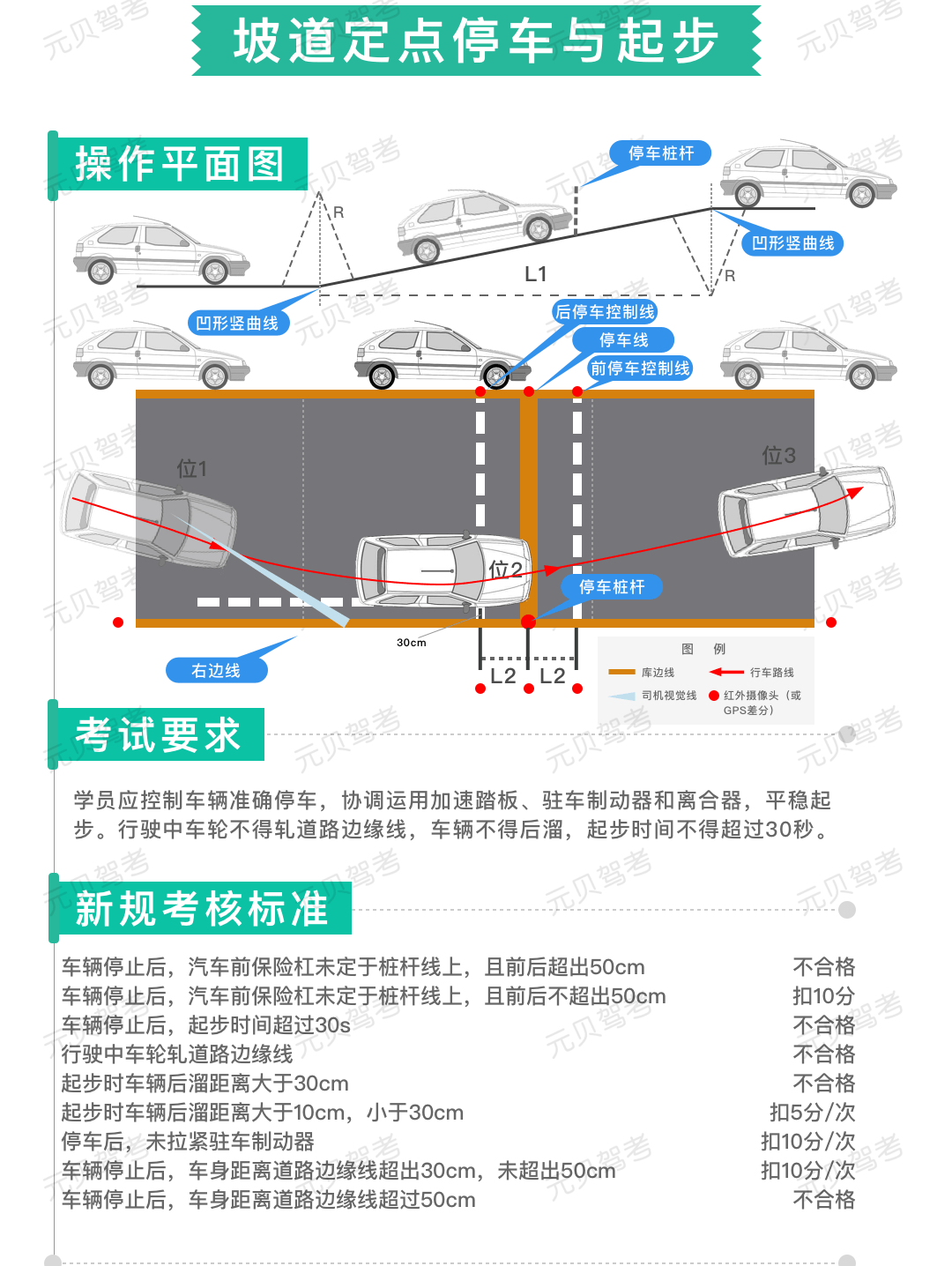 科二科三考试标准