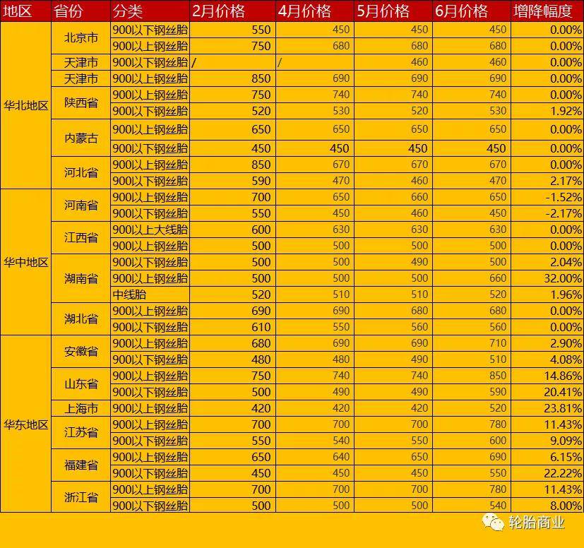 全国废旧轮胎价格爬山式攀升