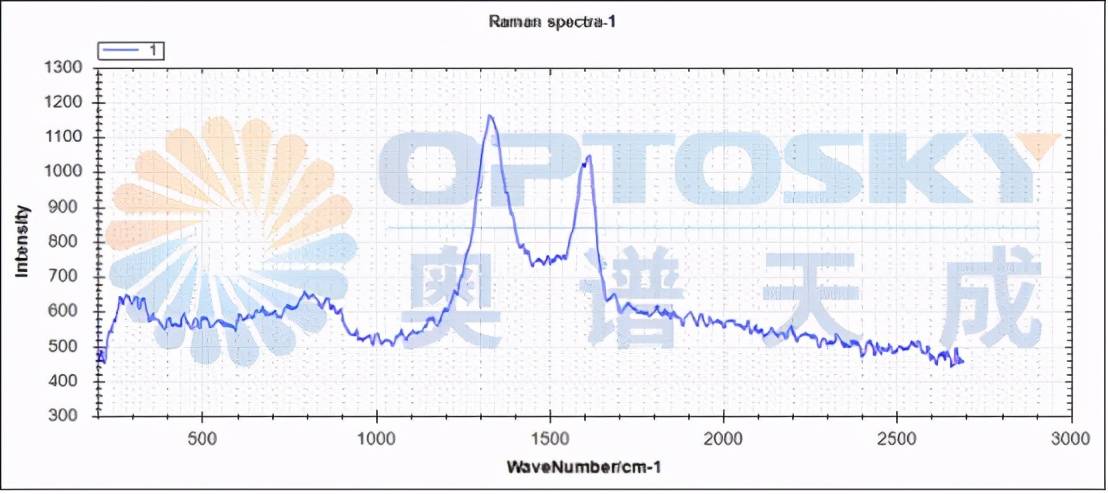 "黑金"石墨烯如何快速鉴别?拉曼光谱仪实测对比全纪录