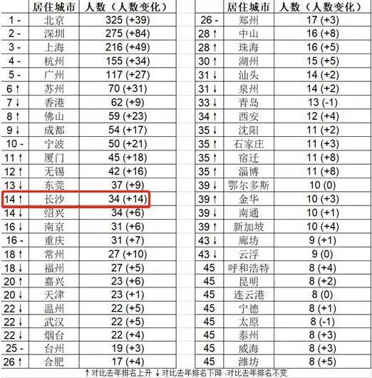 贵州姓氏人口排行榜2020_贵州人口老龄化表图(3)