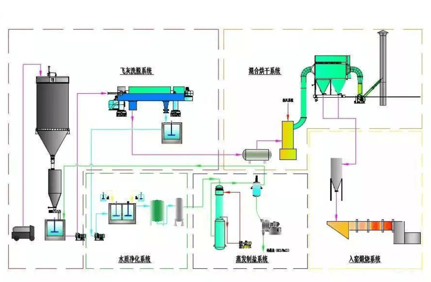 水泥窑协同处置技术处置飞灰的优势