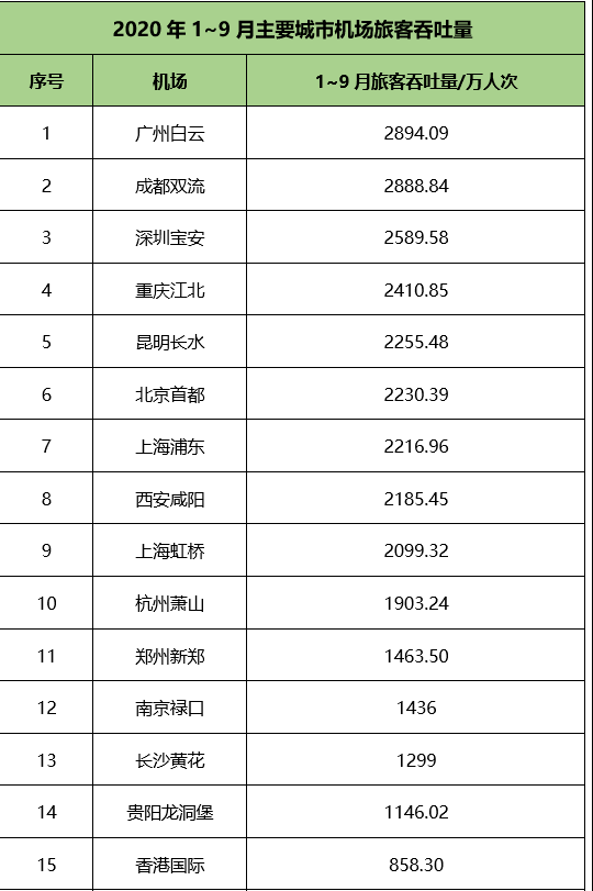 全国机场吞吐量排名_大兴机场(3)