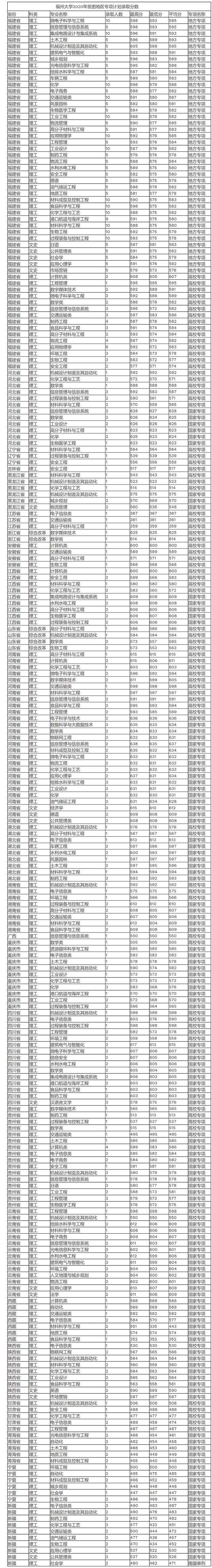 福州大学2020年高考各类别招生专业录取分数线