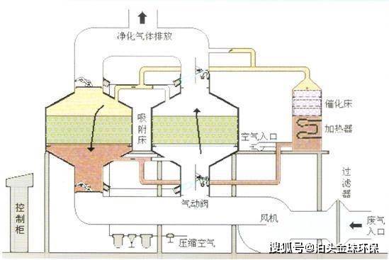 催化燃烧设备一般活性炭吸附脱附的次数